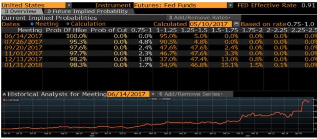 Probabilidad de subida de tipos de interés en junio. Fuente: Bloomberg. (Pinchar para ampliar).