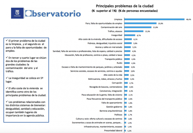 El 52% de los madrileños consideran la gestión de Carmena «regular» o «muy mala»