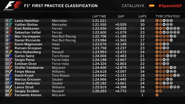 Tabla de los entrenamientos Libres 1 (@F1)