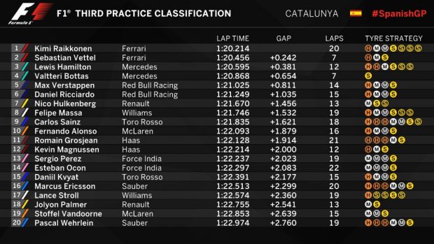 Así quedaron los Libres 3 (@F1)