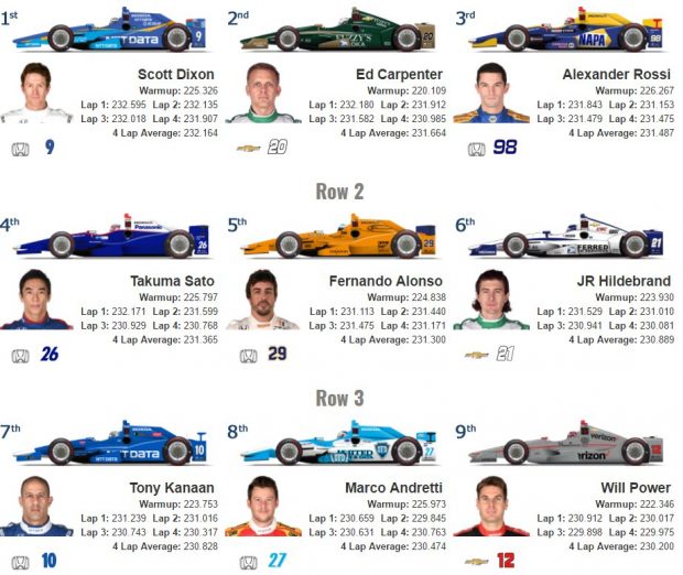 Resultados del Fast Nine en las 500 MillasResultados del Fast Nine en las 500 Millas