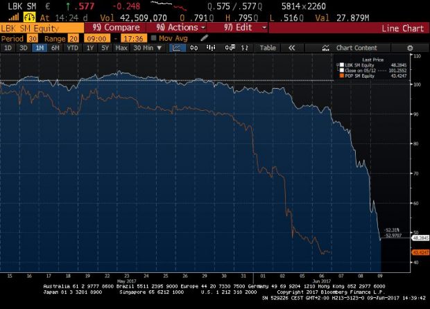 Liberbank pierde el 40% de su valor en Bolsa y el mercado no descarta otra intervención