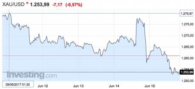 BitCoin pierde más de un 20% en la última semana frente al dólar