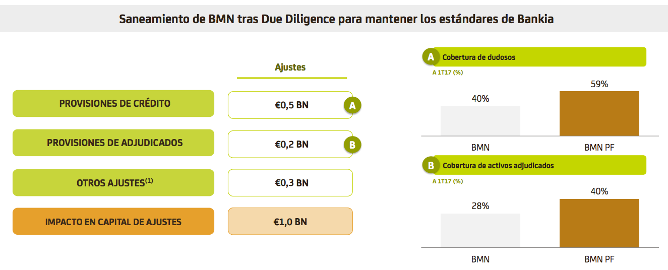 Bankia pagará 825 millones de euros por BMN con la emisión de nuevas ...