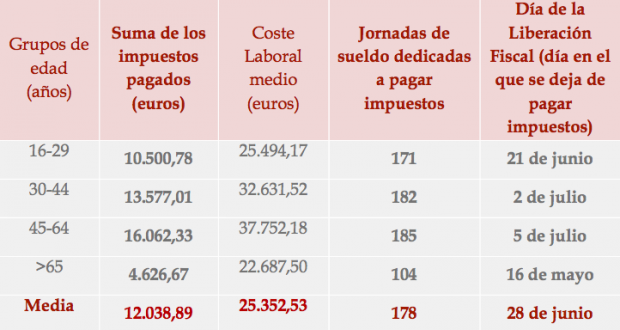 Día de la Liberación fiscal: los españoles pagan 37.000 euros de media en impuestos y cotizaciones