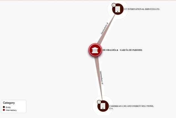 Sociedades en Belice y Seychelles de De Obaldía & García de Paredes (ICIJ).