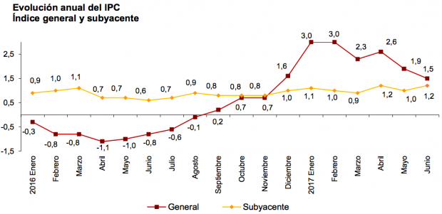 Los carburantes dan un respiro a la inflación: el IPC se sitúa en el 1,5% en junio