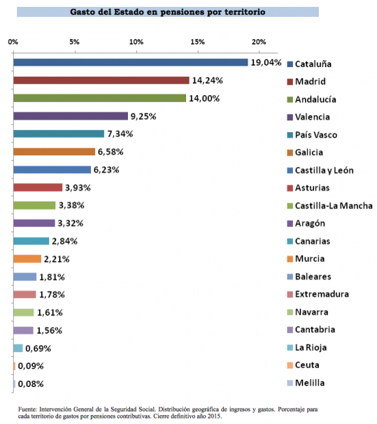 ¿Espanya ens roba? Una Cataluña independiente sufriría un recorte en sus pensiones del 15%