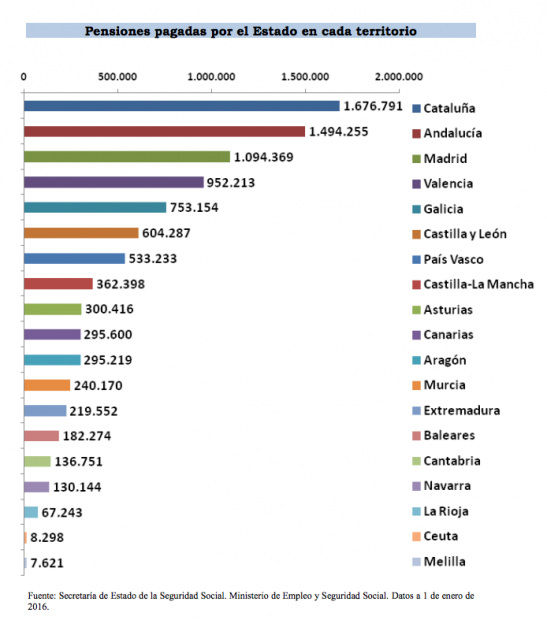 ¿Espanya ens roba? Una Cataluña independiente sufriría un recorte en sus pensiones del 15%