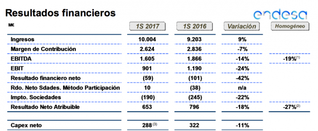 Endesa logra un alza del 9% en sus ingresos del segundo trimestre