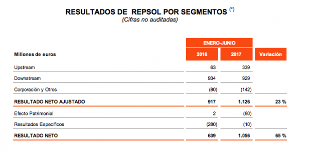 Resultados de Repsol. (CNMV).