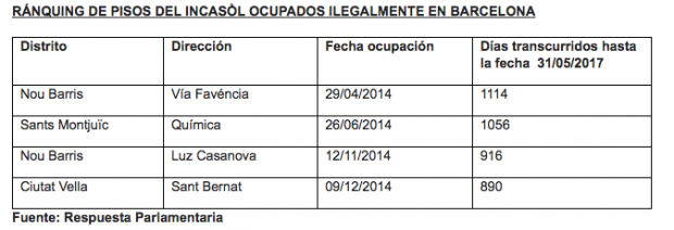 El PP de Barcelona denuncia que Colau permite la ocupación ilegal de pisos municipales