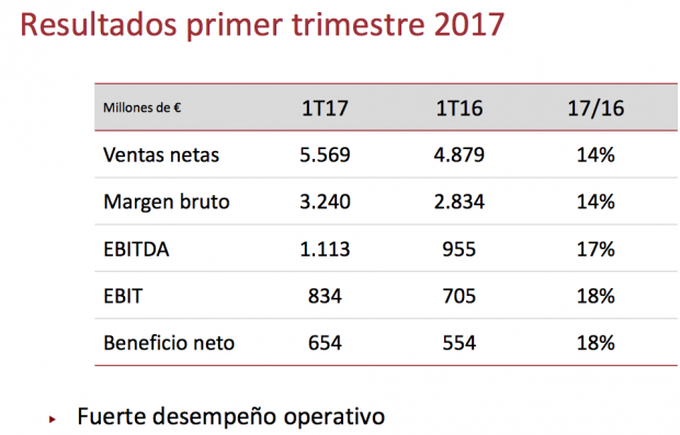 Inditex