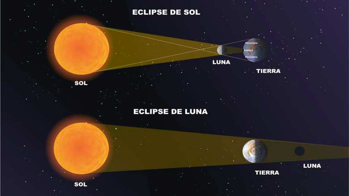 ¿Cómo se produce un eclipse lunar? Tipos y características La Neta Neta