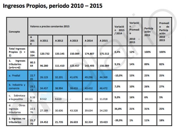 Ingresos tributarios del Ayuntamiento de Santa Marta (Colombia) en el periodo 2010-2015. Cifras en millones de pesos colombianos.