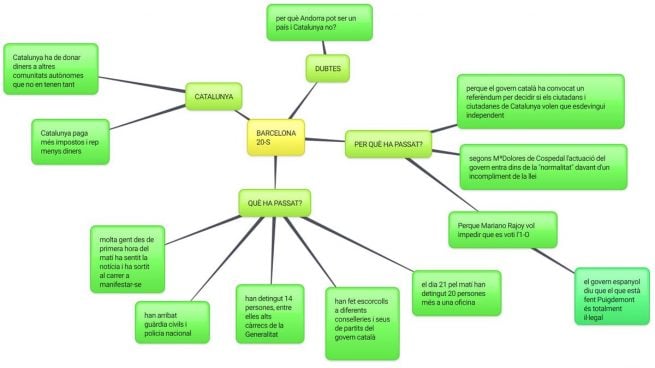 El mapa conceptual que demuestra el adoctrinamiento en las aulas catalanas tras el cerco de Rajoy al 1-O