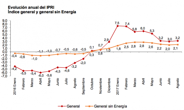 precios industriales