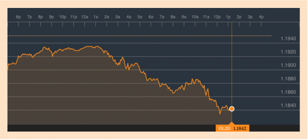 Cotización del euro (Fuente:Bloomberg)