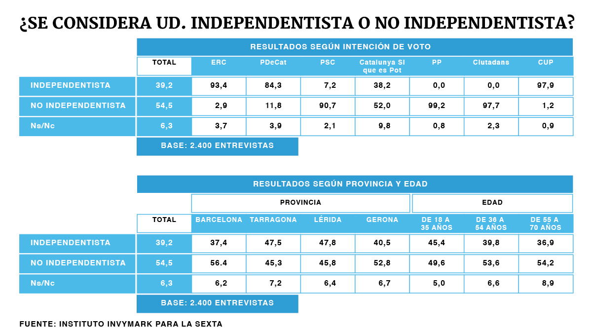 Los resultados de la encuesta elaborada por el Instituto Invymark para La Sexta.