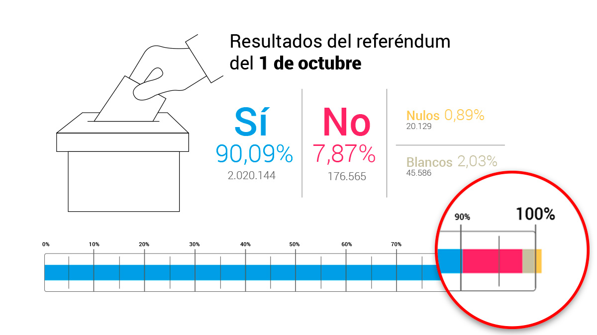 Resultado del referéndum ilegal, según el Govern.