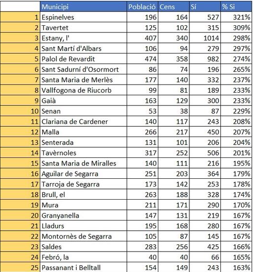 La gran mentira del 1-O: hasta en 75 municipios el ‘sí’ obtuvo más del 100% del censo