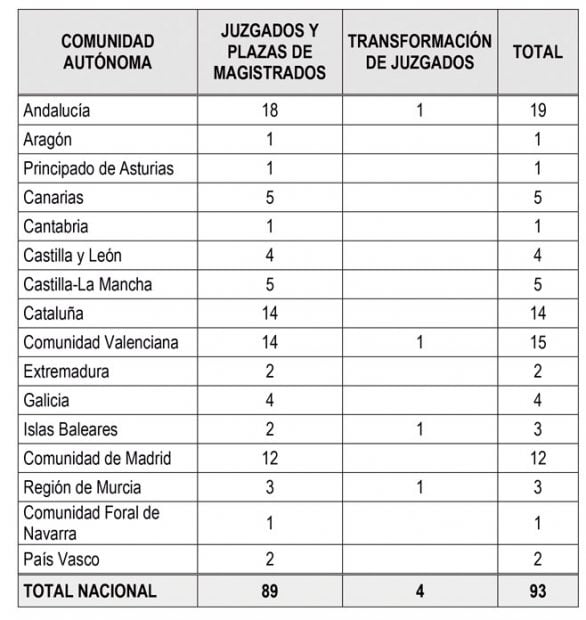 El Gobierno aprueba la creación de 93 nuevos juzgados y un centenar de plazas en 2017