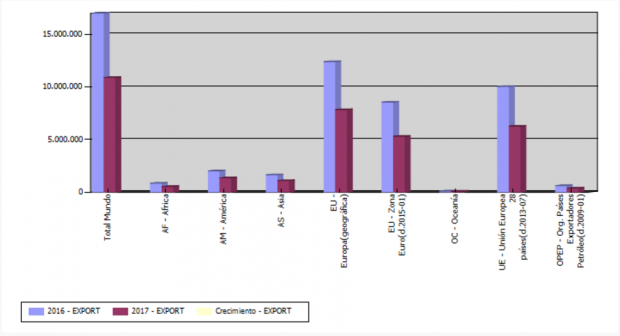 exportaciones químicas