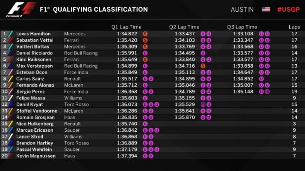 Clasificación GP EEUU (@F1)