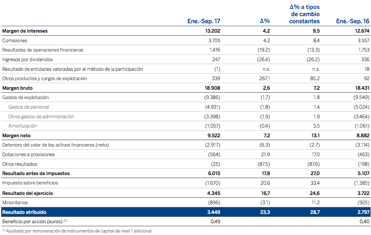 México impulsa el resultado de BBVA gana casi 3.500 millones de euros