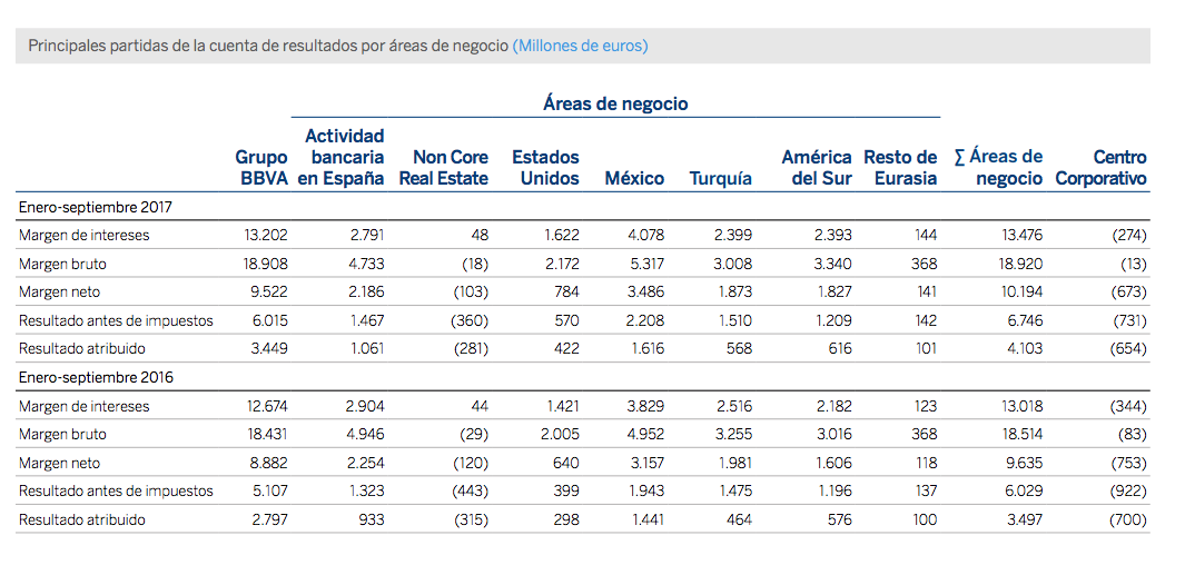 México impulsa el resultado de BBVA gana casi 3.500 millones de euros