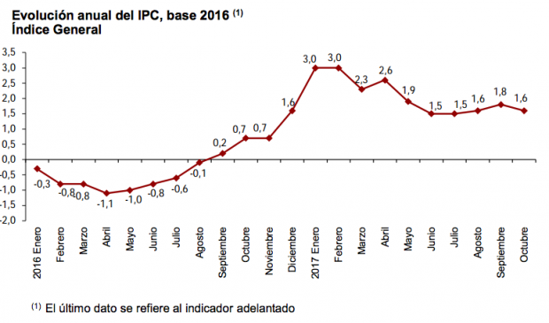 inflación-IPC