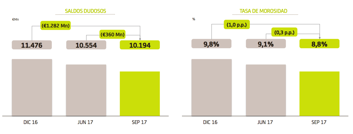 Bankia