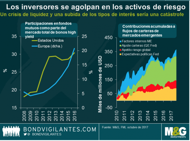 Los inversores se agolpan en los activos de riesgo (Fuente:M&G)