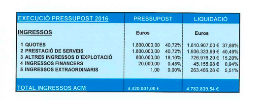 Los sueldos en una de las asociaciones de alcaldes catalanes: más que Rajoy y 240 euros por reunión