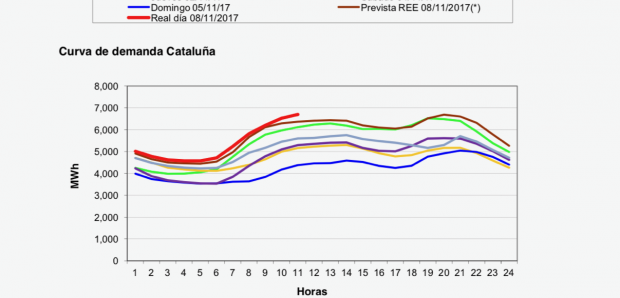 consumo eléctrico-Cataluña-huelga