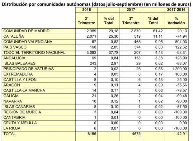 inversión