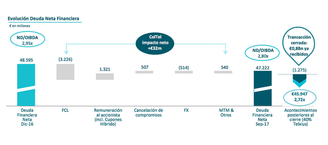 Telefónica