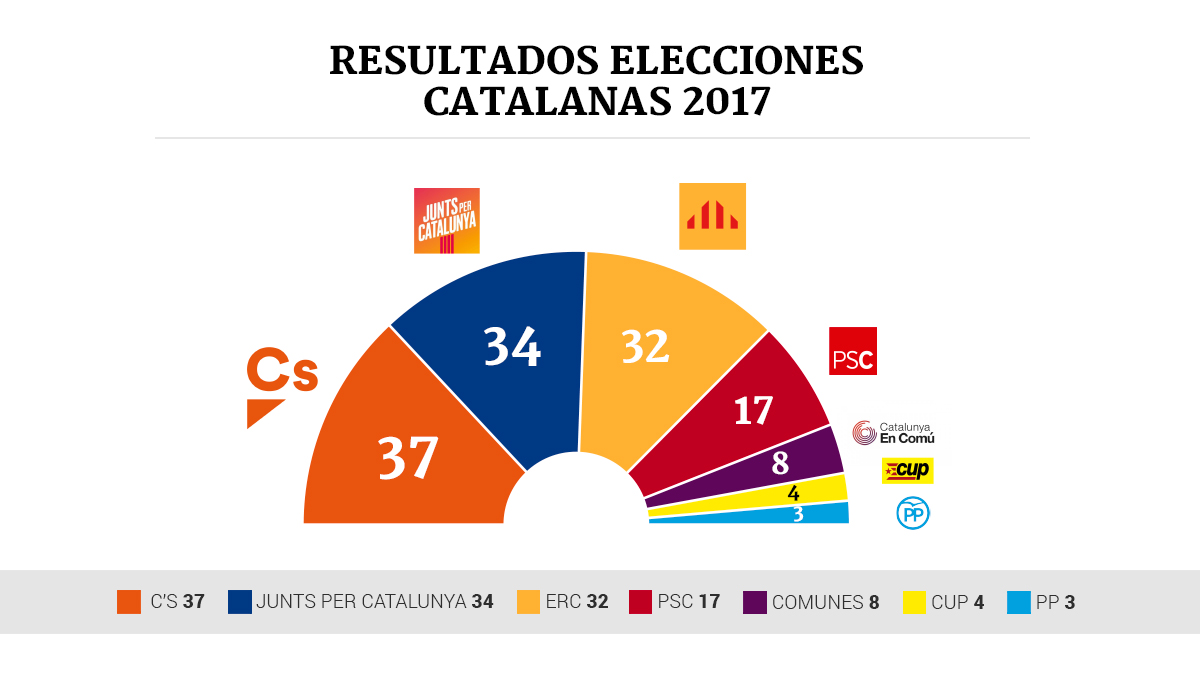 Consulta aquí los resultados de las elecciones de Cataluña 2017