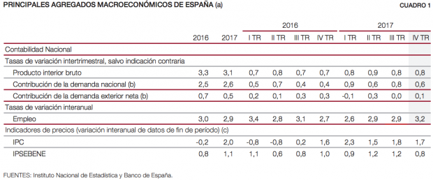 El Banco de España estima que el PIB creció un 0,8% en el cuarto trimestre pese a la crisis en Cataluña