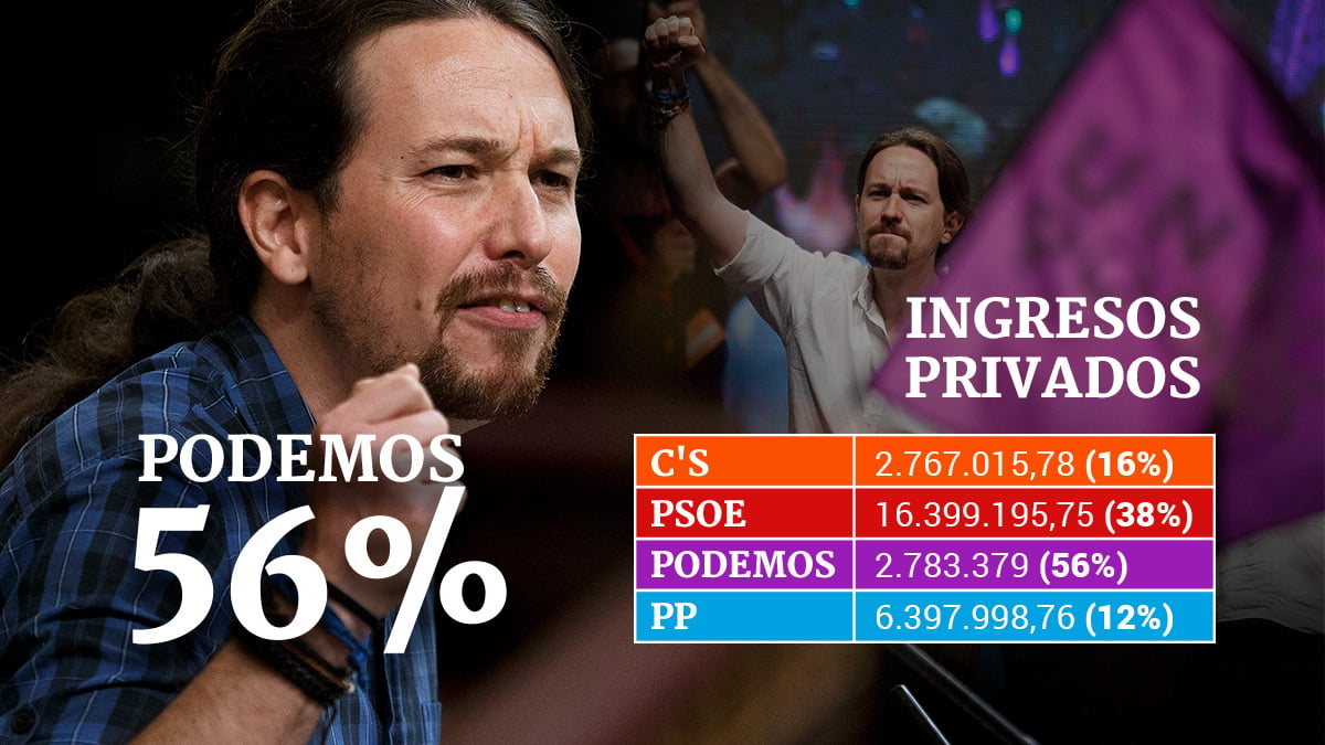 ingresos privados