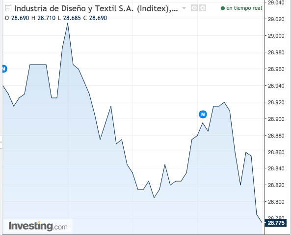¿Por qué la gráfica de Inditex sigue siempre la misma pauta?: El mercado sospecha que ‘insiders’ manipulan el valor