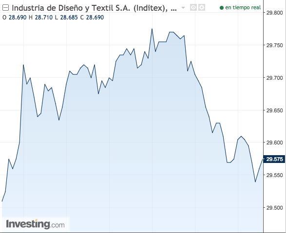 ¿Por qué la gráfica de Inditex sigue siempre la misma pauta?: El mercado sospecha que ‘insiders’ manipulan el valor
