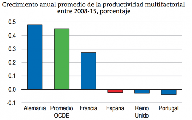 Productividad