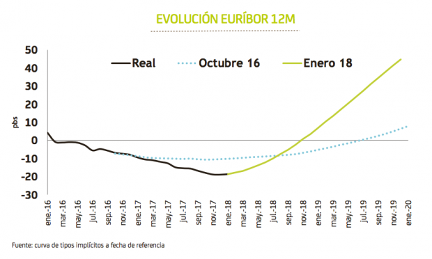 Bankia