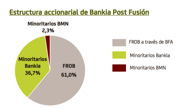 Bankia mantendrá la prioridad por el dividendo en el nuevo plan estratégico que presentará el 27 de febrero