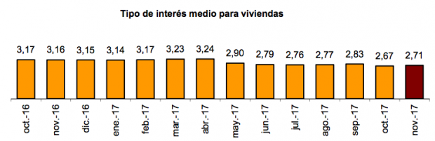 La firma de hipotecas sobre viviendas baja un 3,7% en noviembre tras seis meses de alzas