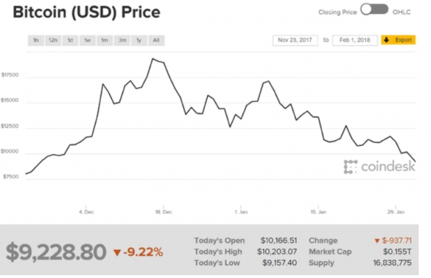 El bitcoin se estrella: cotiza por debajo de los 8.200 dólares