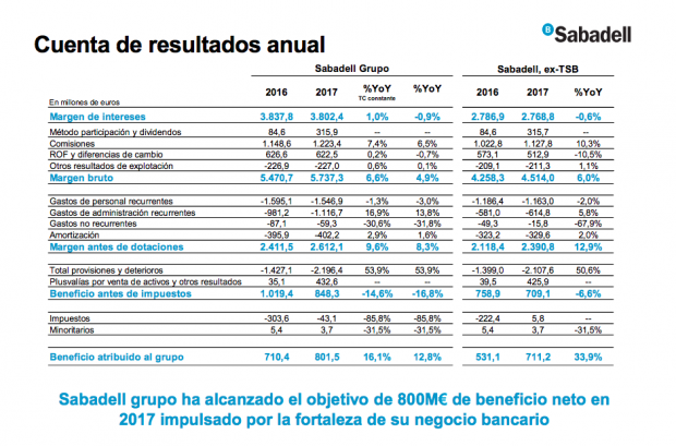 Sabadell cierra 2017 con un beneficio un 13% mejor y aumenta un 50% el dividendo