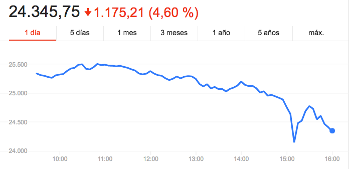 Temor en Wall Street: el Dow Jones cierra con pérdidas del 4,6%