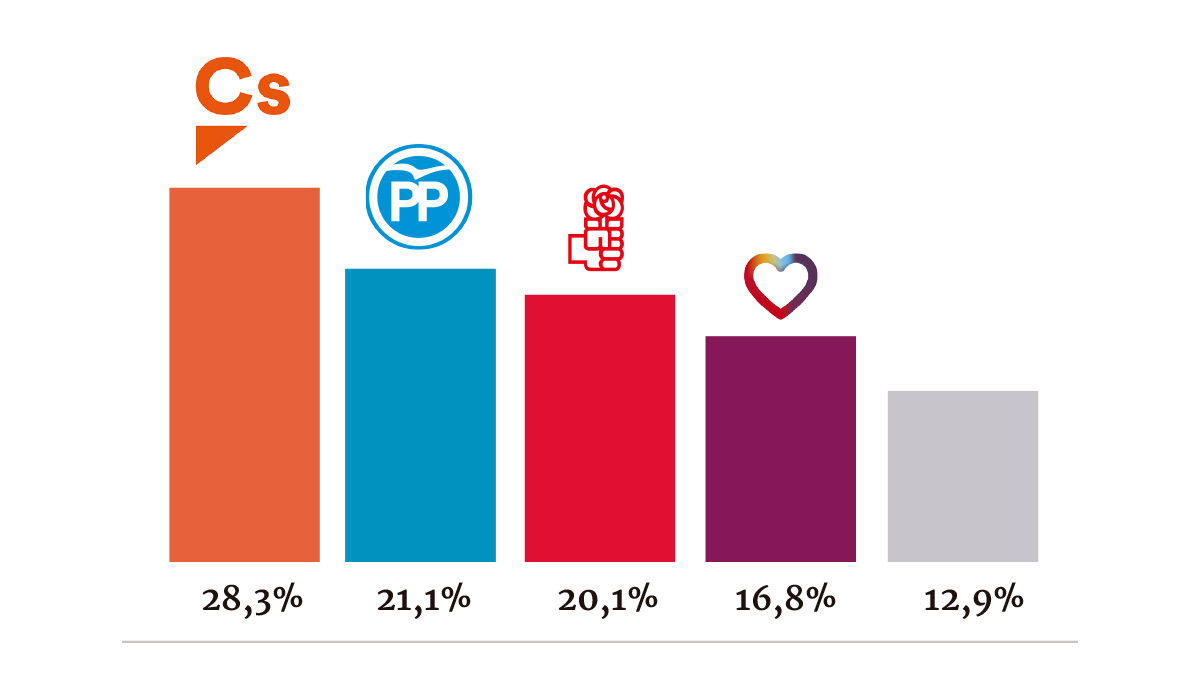 Intención de voto según Metroscopia. EL PAÍS